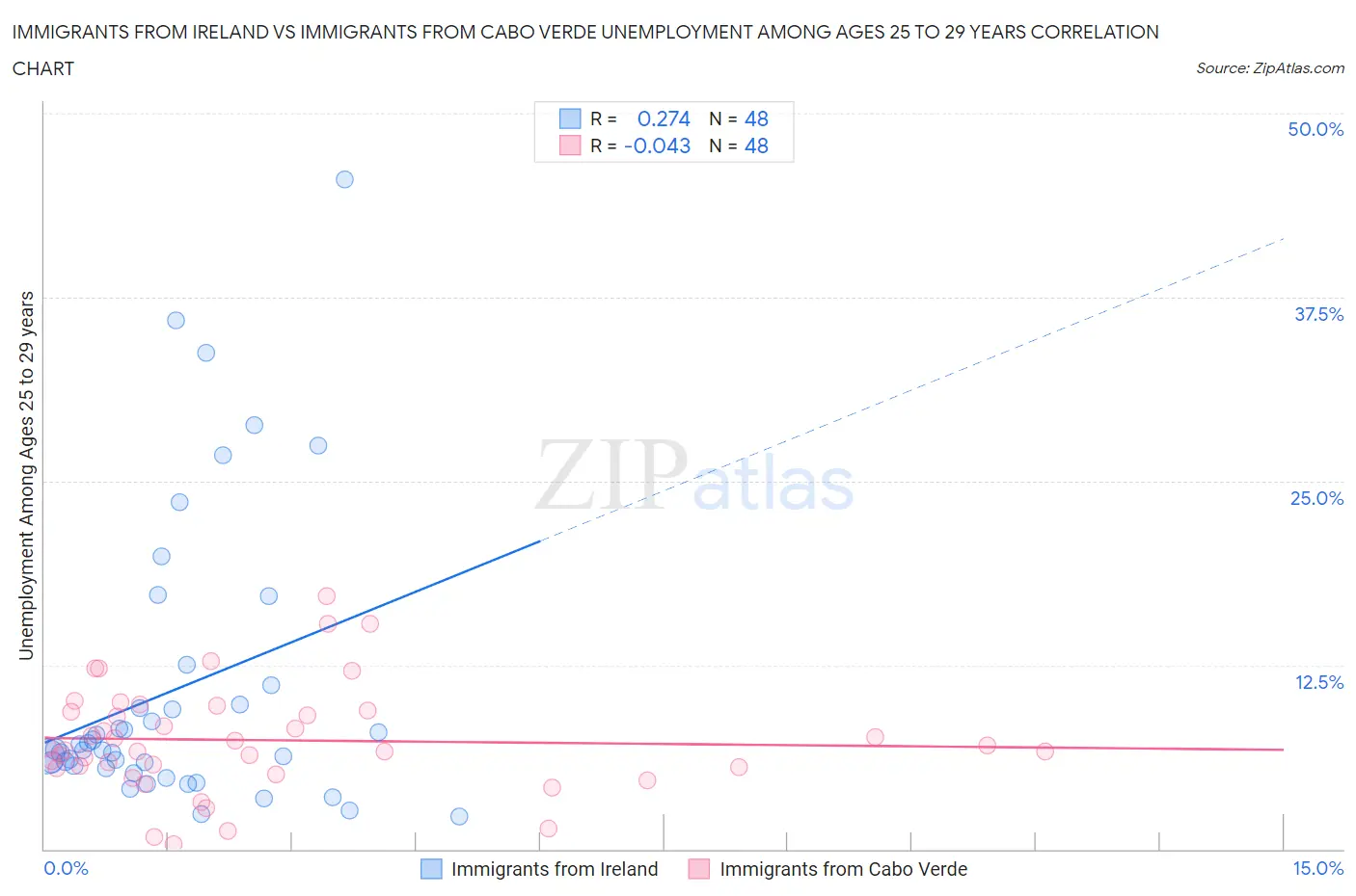 Immigrants from Ireland vs Immigrants from Cabo Verde Unemployment Among Ages 25 to 29 years