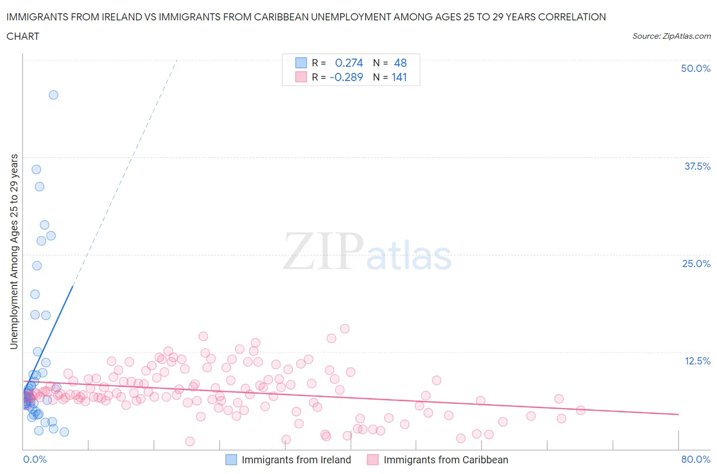 Immigrants from Ireland vs Immigrants from Caribbean Unemployment Among Ages 25 to 29 years