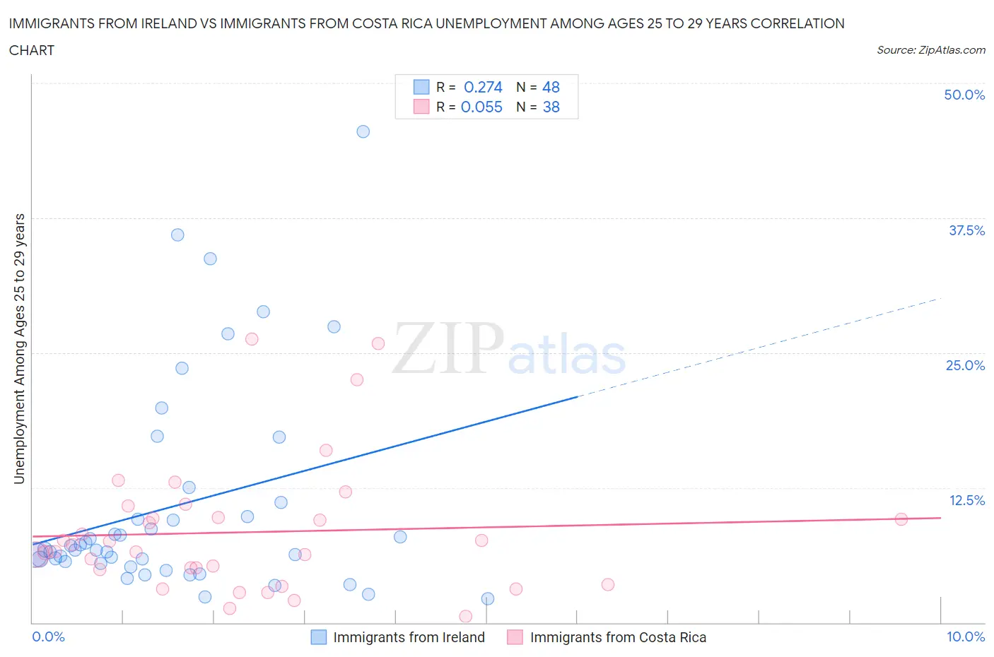 Immigrants from Ireland vs Immigrants from Costa Rica Unemployment Among Ages 25 to 29 years