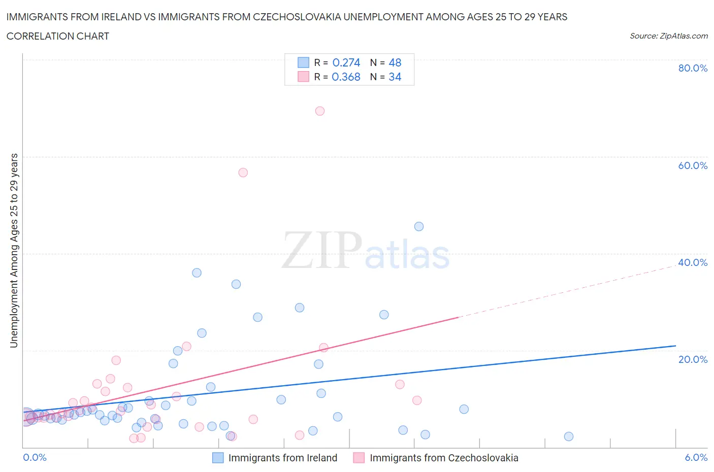 Immigrants from Ireland vs Immigrants from Czechoslovakia Unemployment Among Ages 25 to 29 years