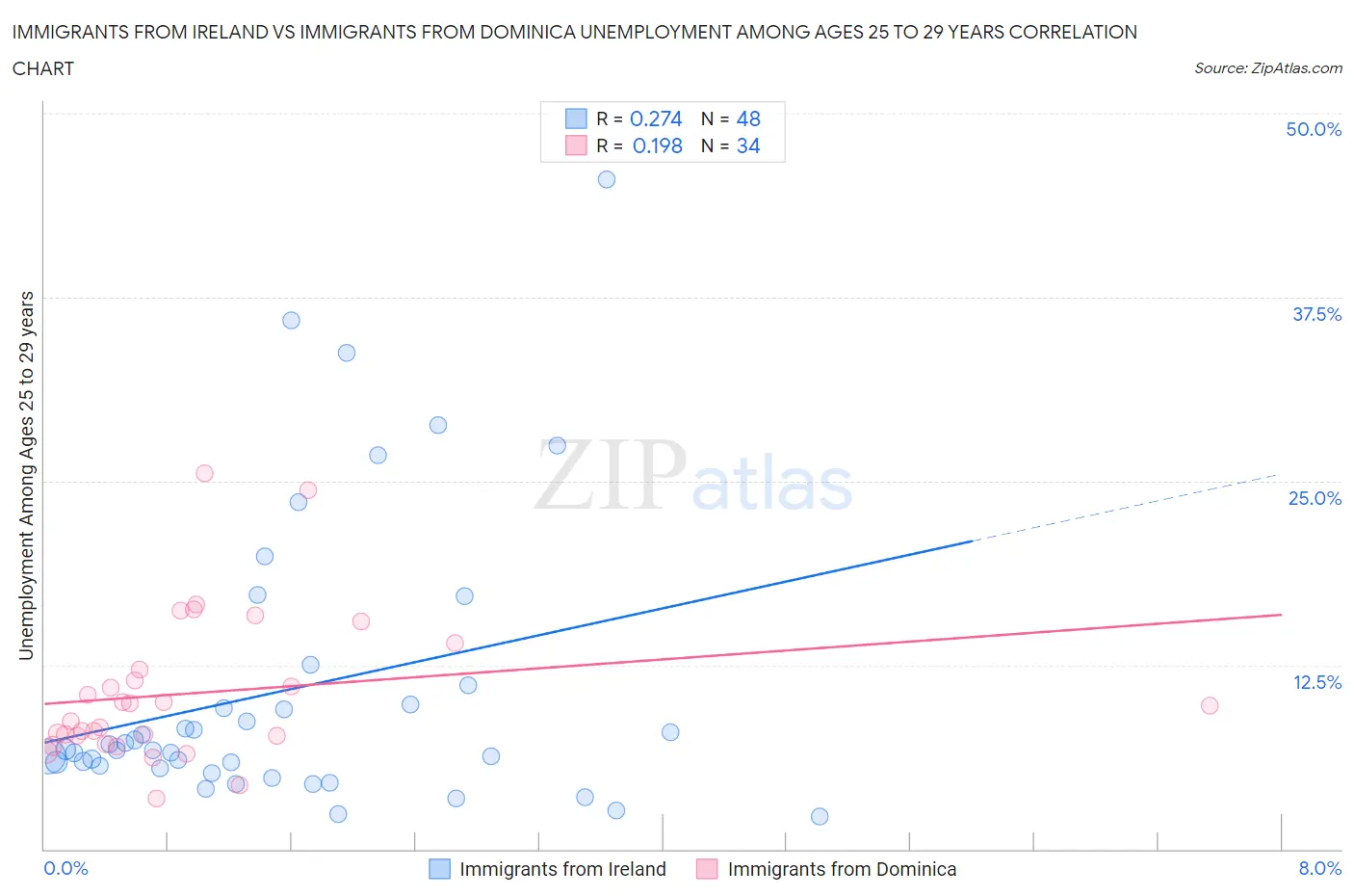 Immigrants from Ireland vs Immigrants from Dominica Unemployment Among Ages 25 to 29 years