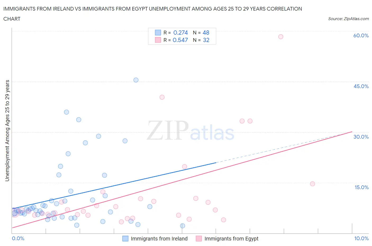 Immigrants from Ireland vs Immigrants from Egypt Unemployment Among Ages 25 to 29 years