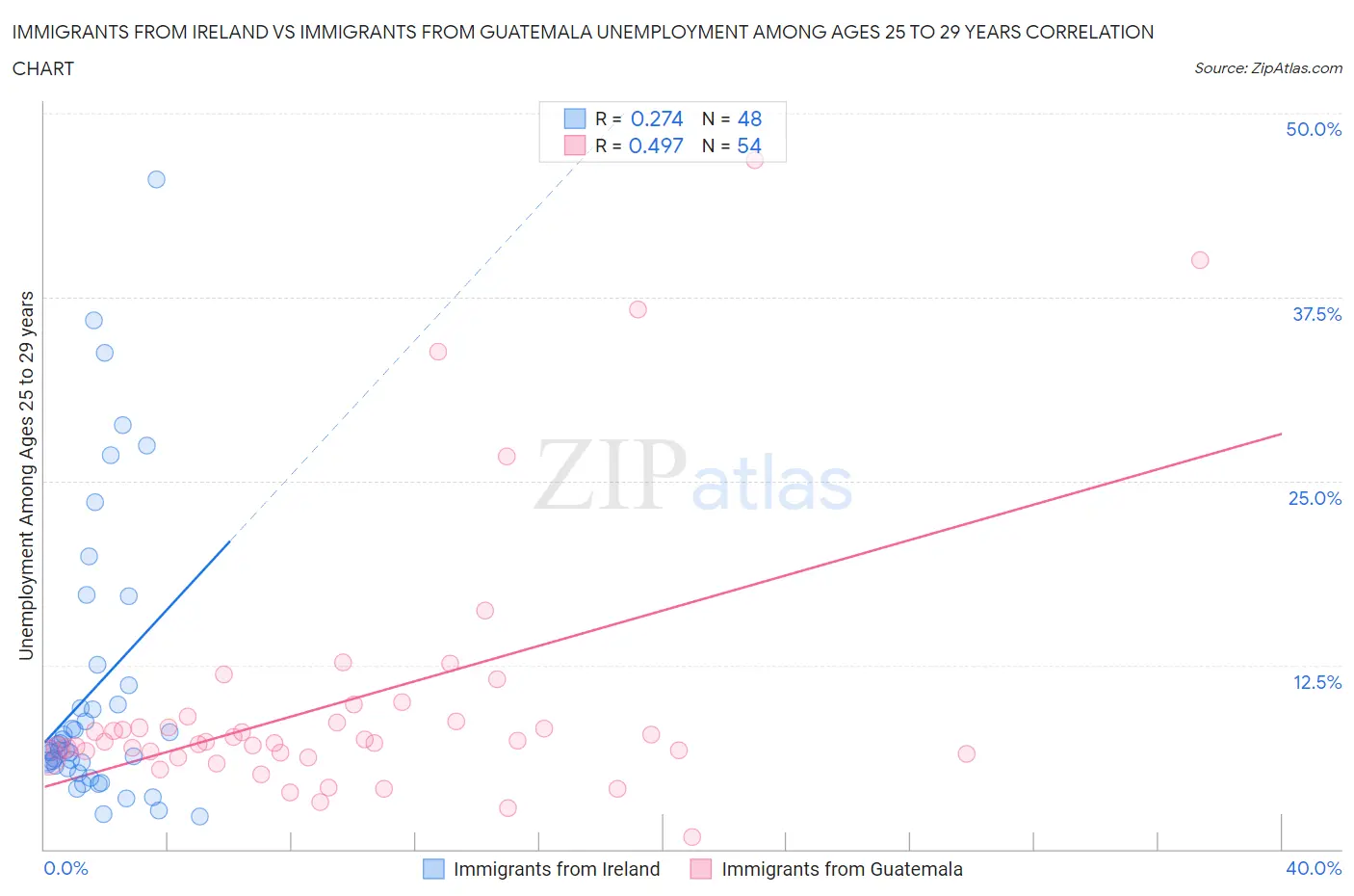 Immigrants from Ireland vs Immigrants from Guatemala Unemployment Among Ages 25 to 29 years