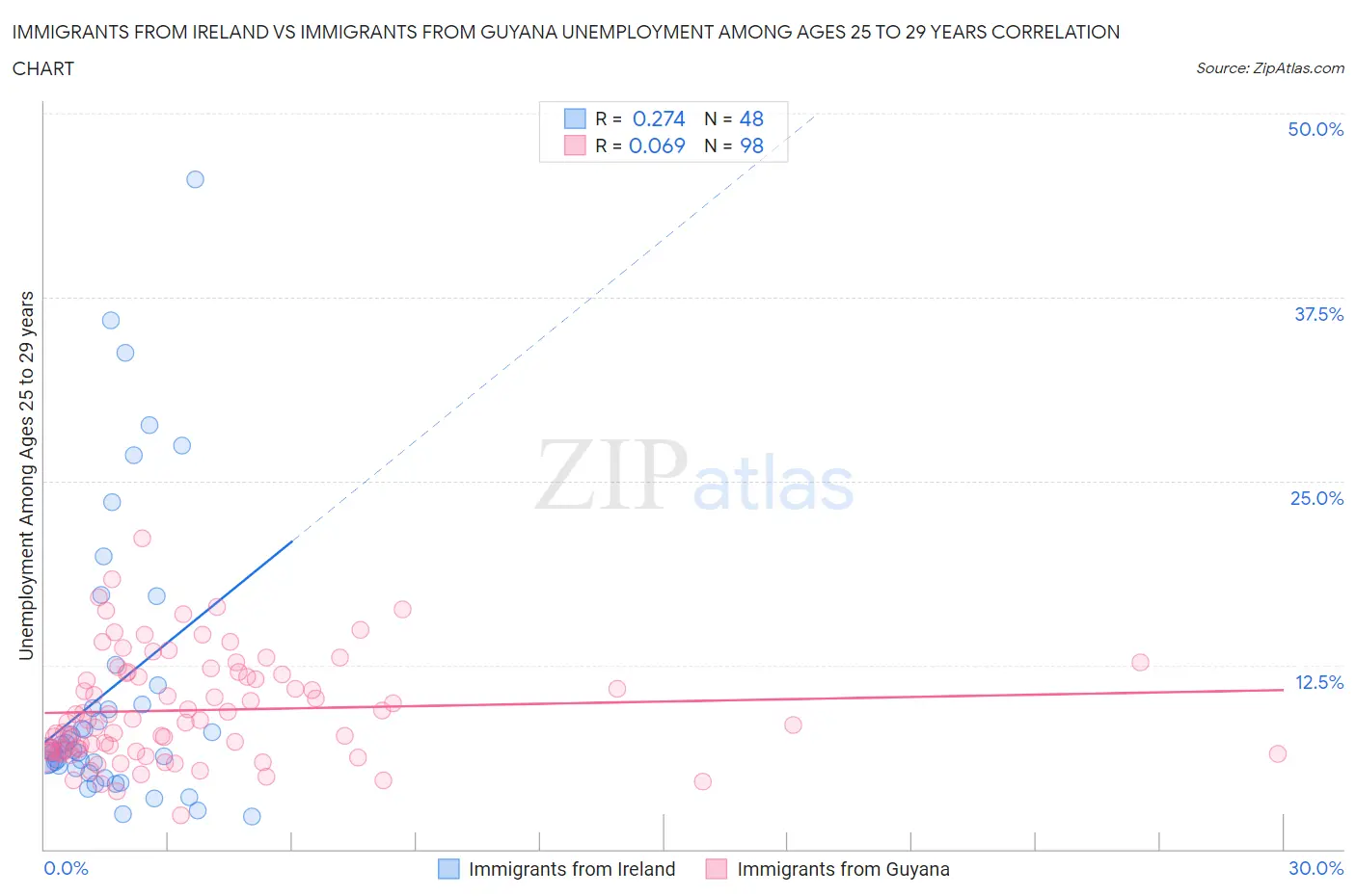 Immigrants from Ireland vs Immigrants from Guyana Unemployment Among Ages 25 to 29 years