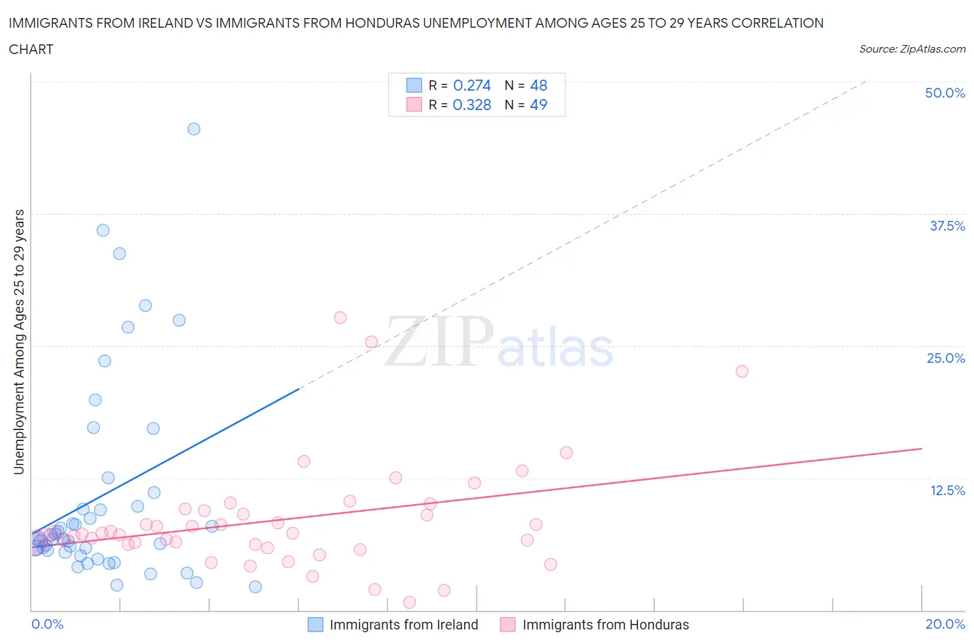 Immigrants from Ireland vs Immigrants from Honduras Unemployment Among Ages 25 to 29 years