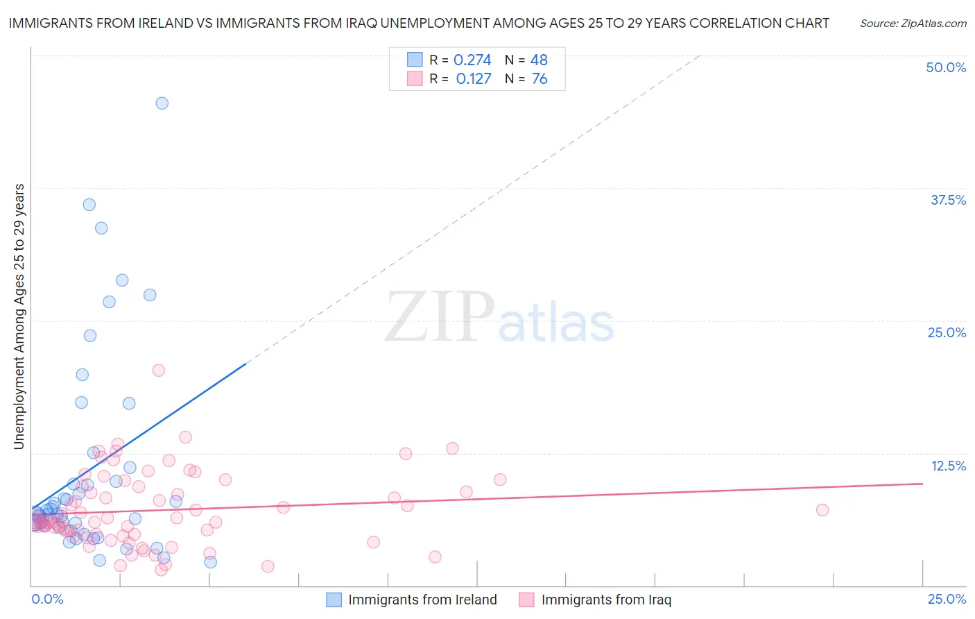 Immigrants from Ireland vs Immigrants from Iraq Unemployment Among Ages 25 to 29 years