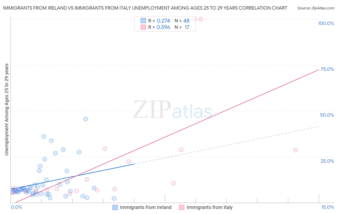 Immigrants from Ireland vs Immigrants from Italy Unemployment Among Ages 25 to 29 years