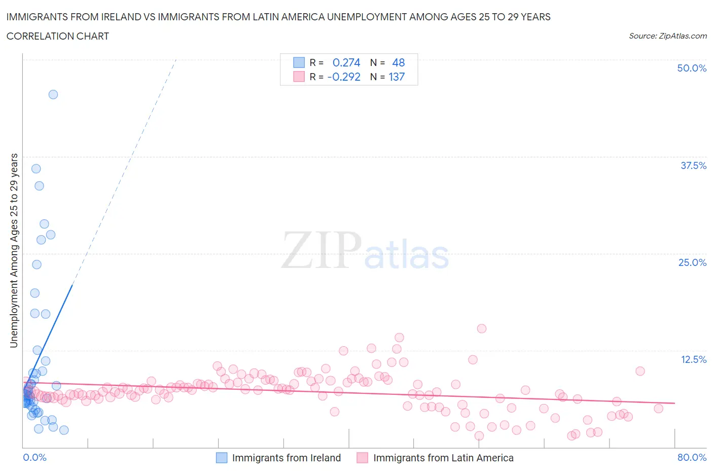 Immigrants from Ireland vs Immigrants from Latin America Unemployment Among Ages 25 to 29 years