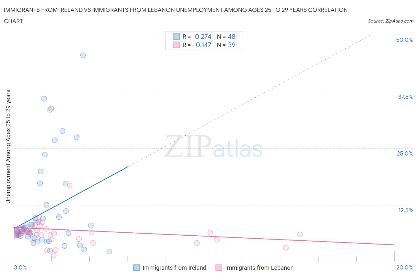 Immigrants from Ireland vs Immigrants from Lebanon Unemployment Among Ages 25 to 29 years