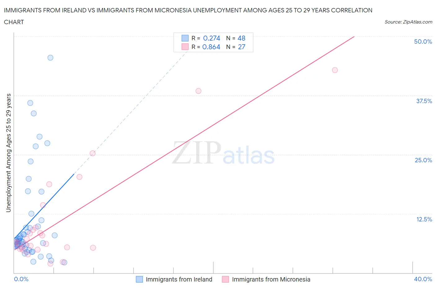 Immigrants from Ireland vs Immigrants from Micronesia Unemployment Among Ages 25 to 29 years