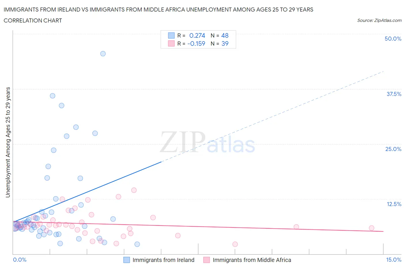 Immigrants from Ireland vs Immigrants from Middle Africa Unemployment Among Ages 25 to 29 years