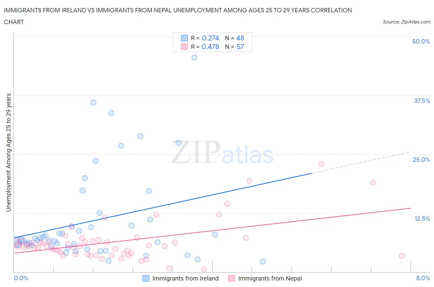 Immigrants from Ireland vs Immigrants from Nepal Unemployment Among Ages 25 to 29 years