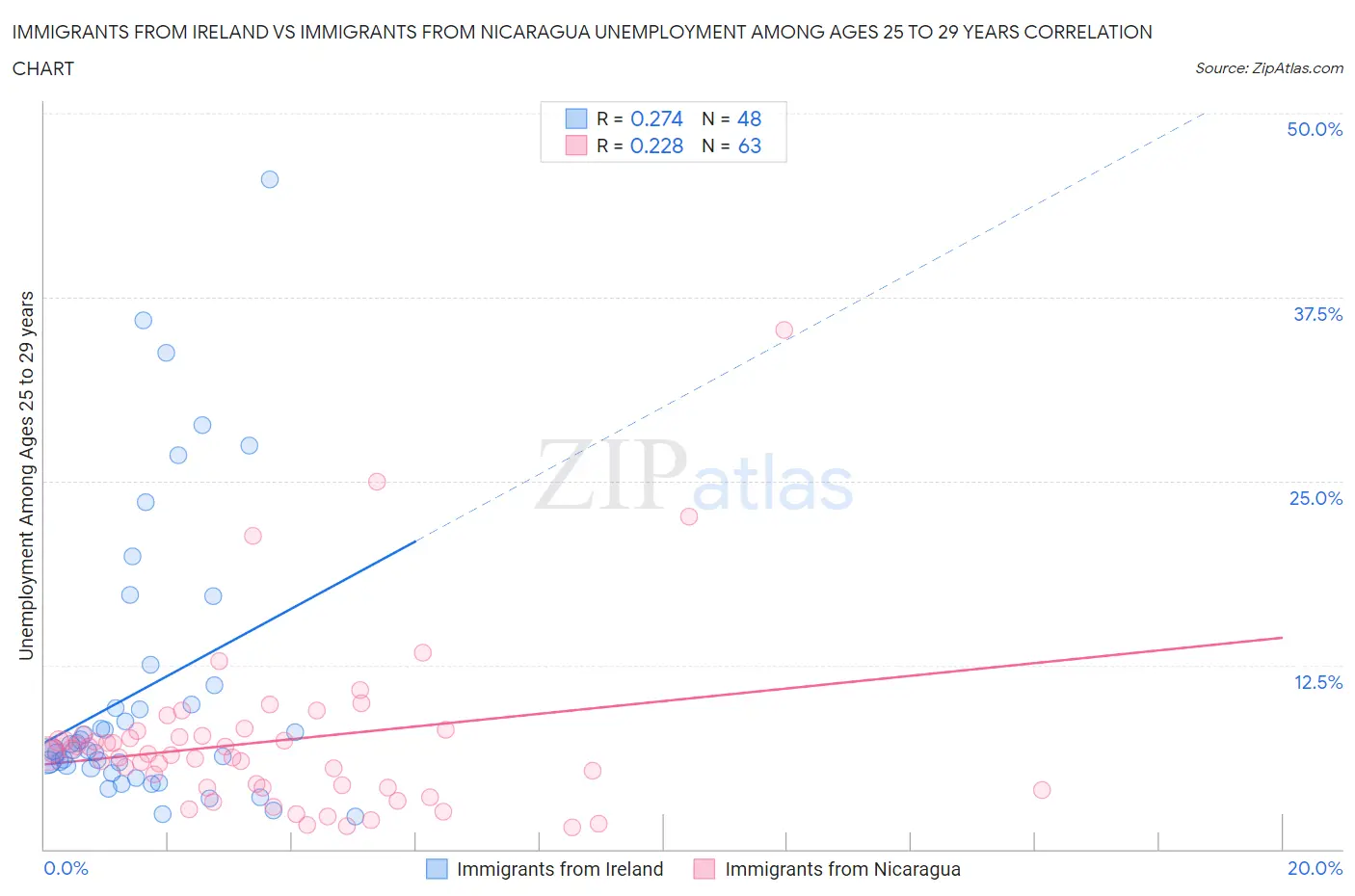 Immigrants from Ireland vs Immigrants from Nicaragua Unemployment Among Ages 25 to 29 years