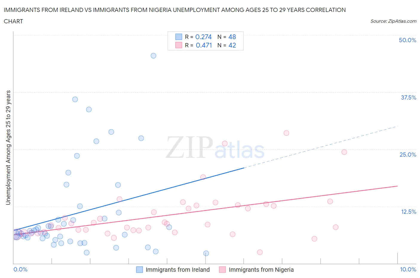 Immigrants from Ireland vs Immigrants from Nigeria Unemployment Among Ages 25 to 29 years