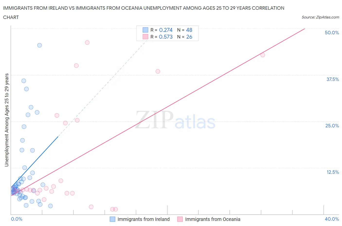 Immigrants from Ireland vs Immigrants from Oceania Unemployment Among Ages 25 to 29 years