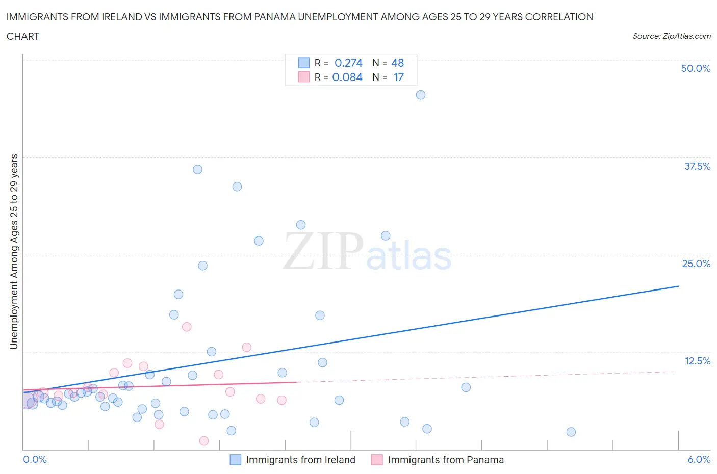 Immigrants from Ireland vs Immigrants from Panama Unemployment Among Ages 25 to 29 years