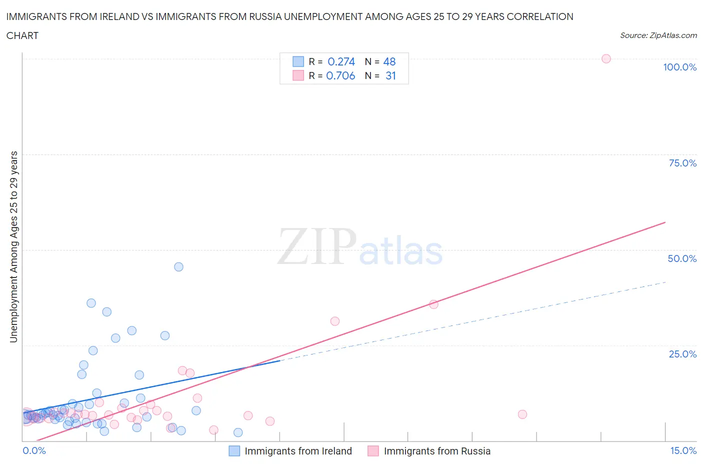 Immigrants from Ireland vs Immigrants from Russia Unemployment Among Ages 25 to 29 years