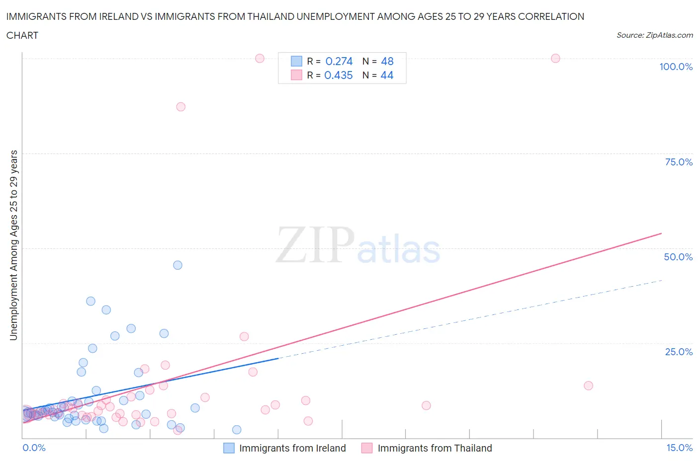 Immigrants from Ireland vs Immigrants from Thailand Unemployment Among Ages 25 to 29 years