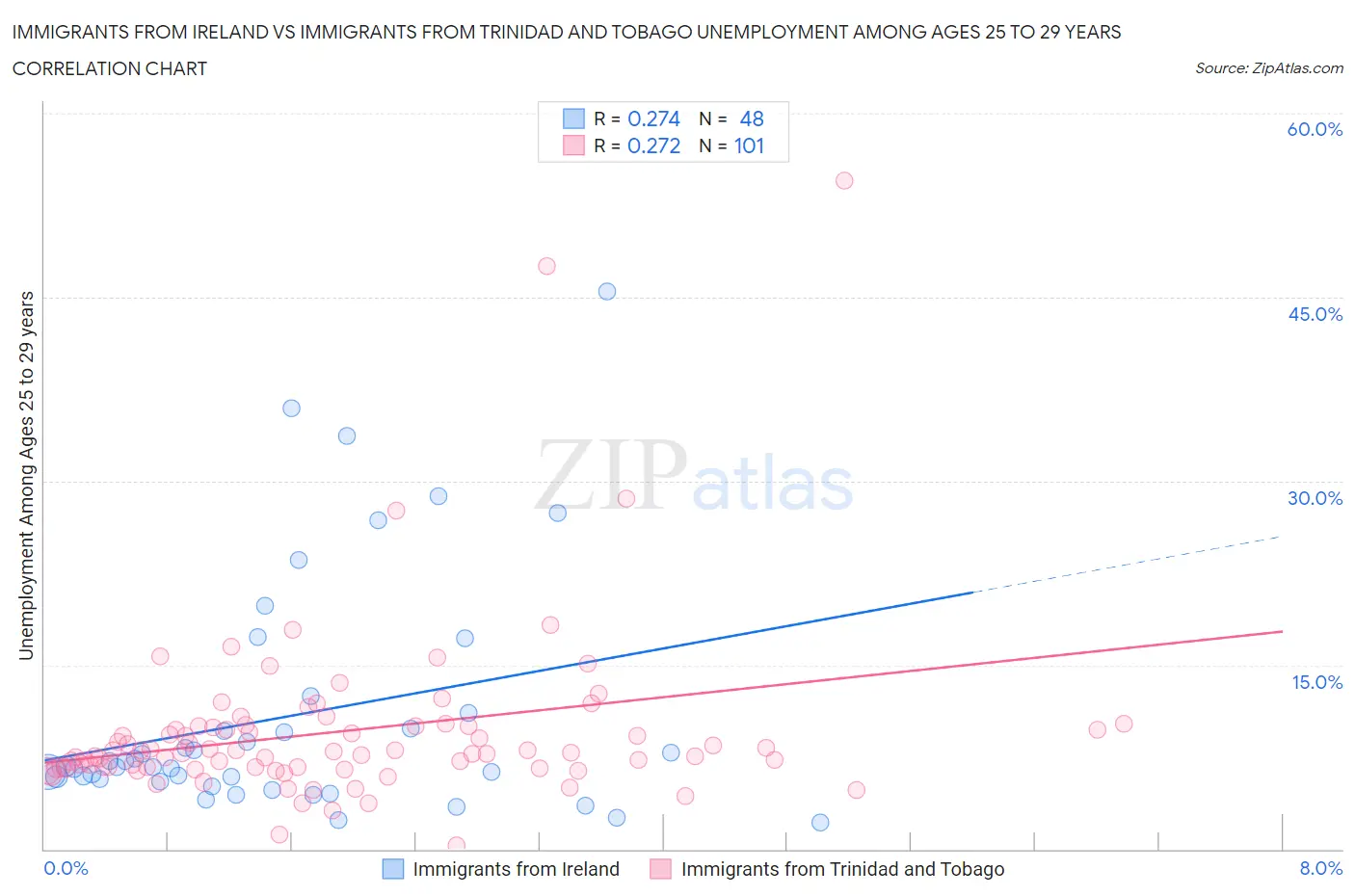 Immigrants from Ireland vs Immigrants from Trinidad and Tobago Unemployment Among Ages 25 to 29 years