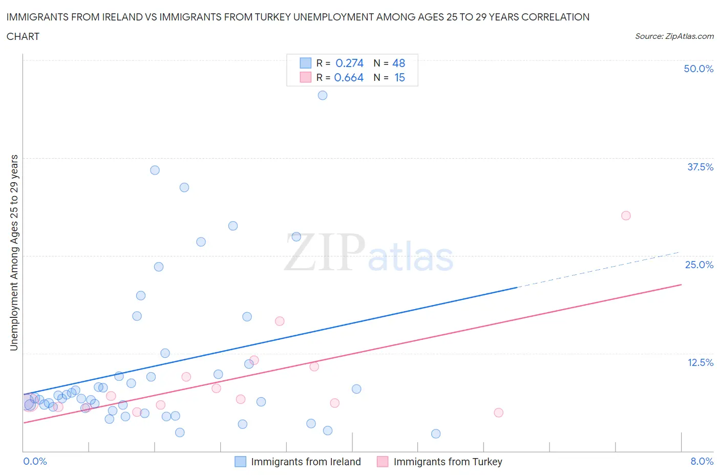 Immigrants from Ireland vs Immigrants from Turkey Unemployment Among Ages 25 to 29 years