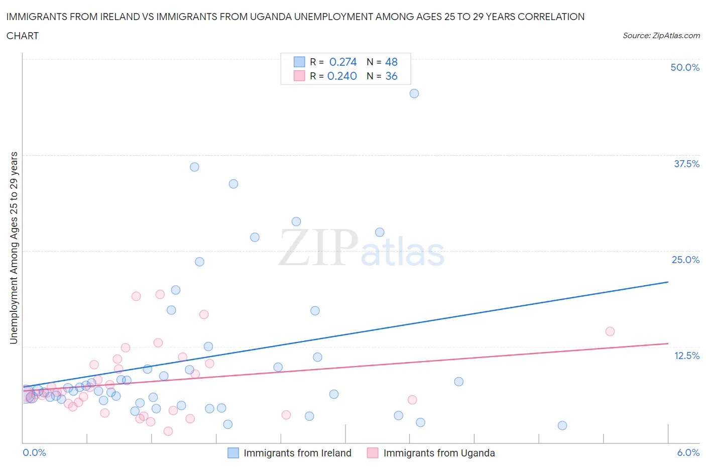 Immigrants from Ireland vs Immigrants from Uganda Unemployment Among Ages 25 to 29 years