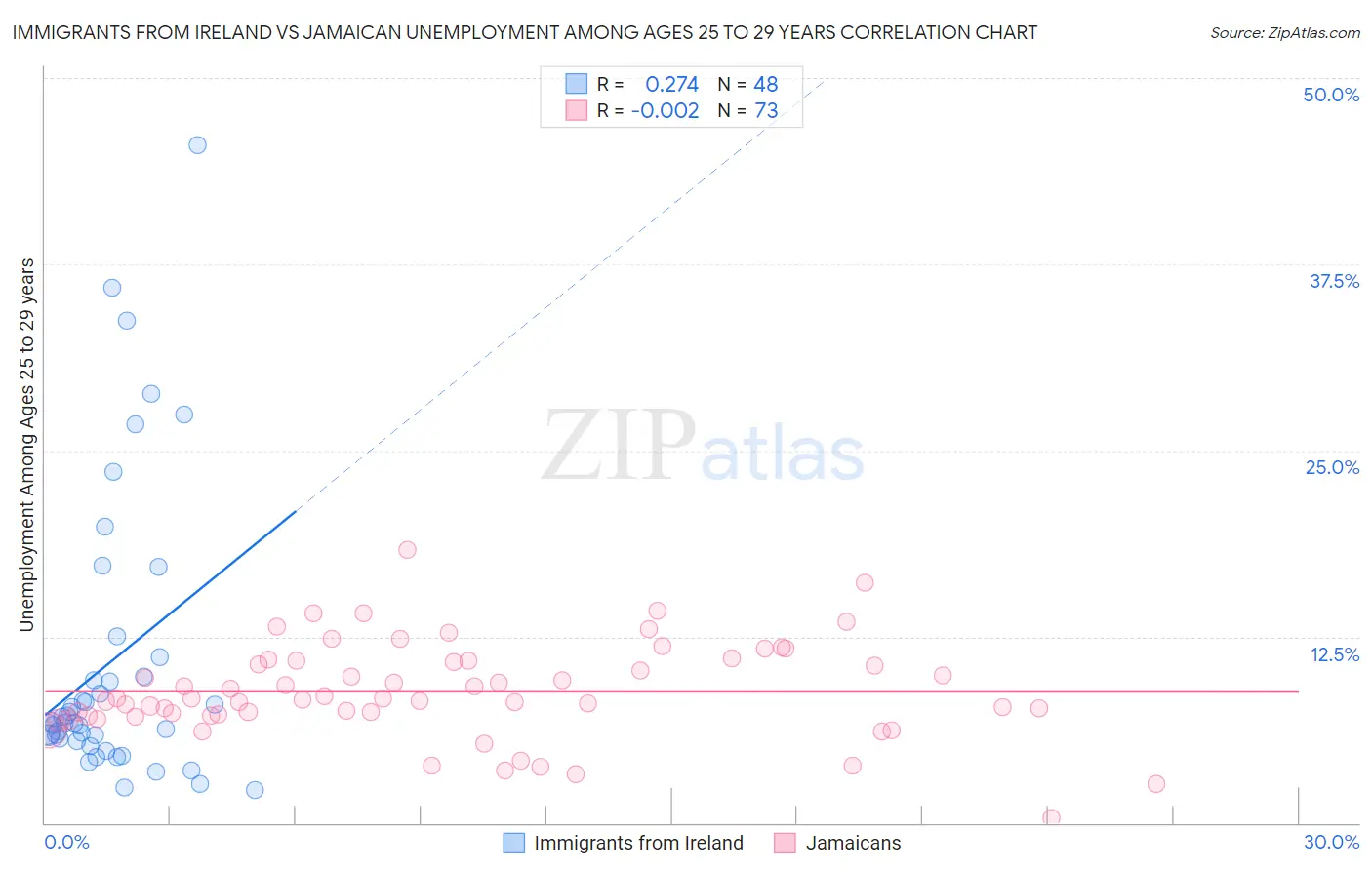 Immigrants from Ireland vs Jamaican Unemployment Among Ages 25 to 29 years