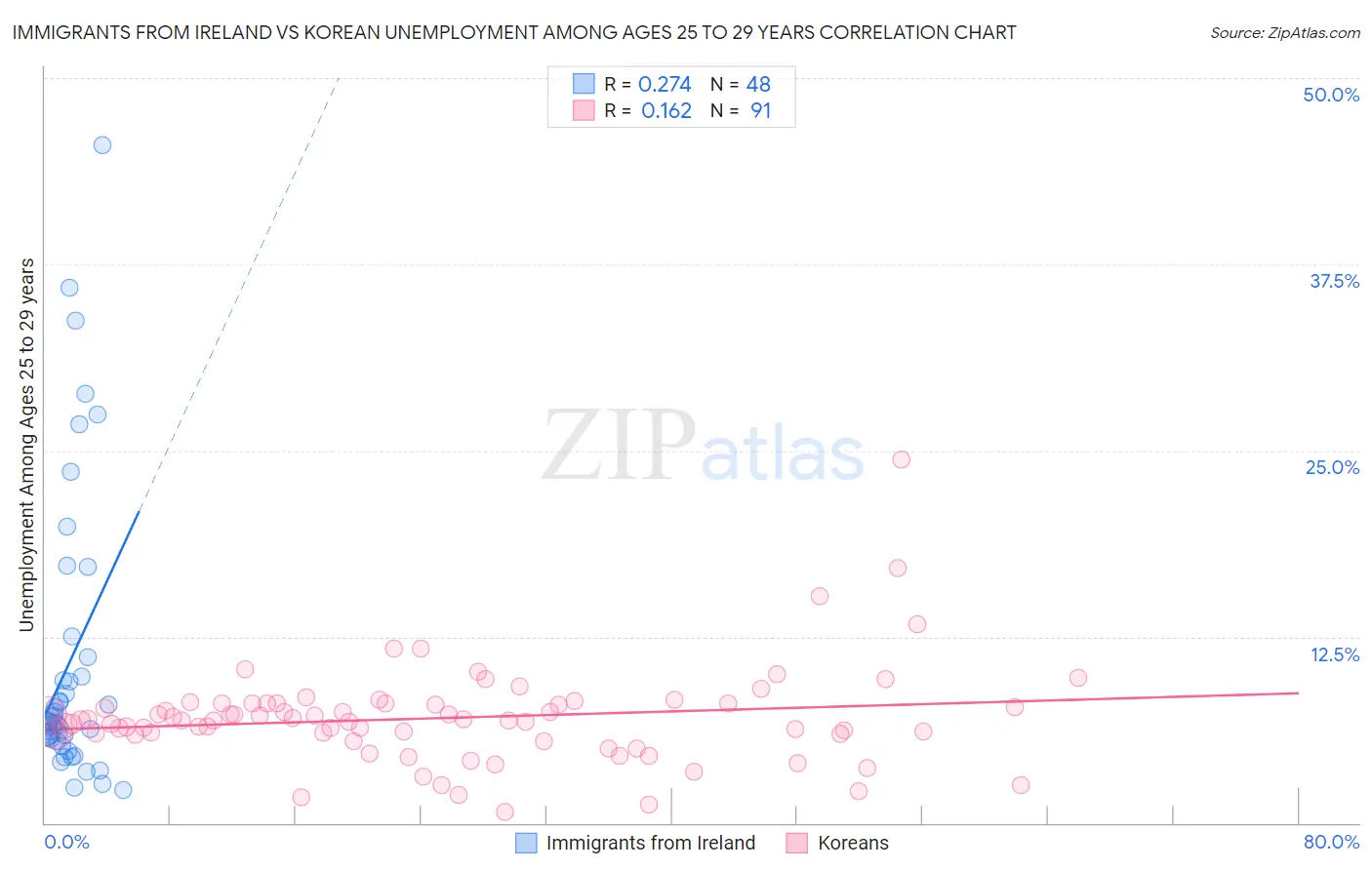 Immigrants from Ireland vs Korean Unemployment Among Ages 25 to 29 years