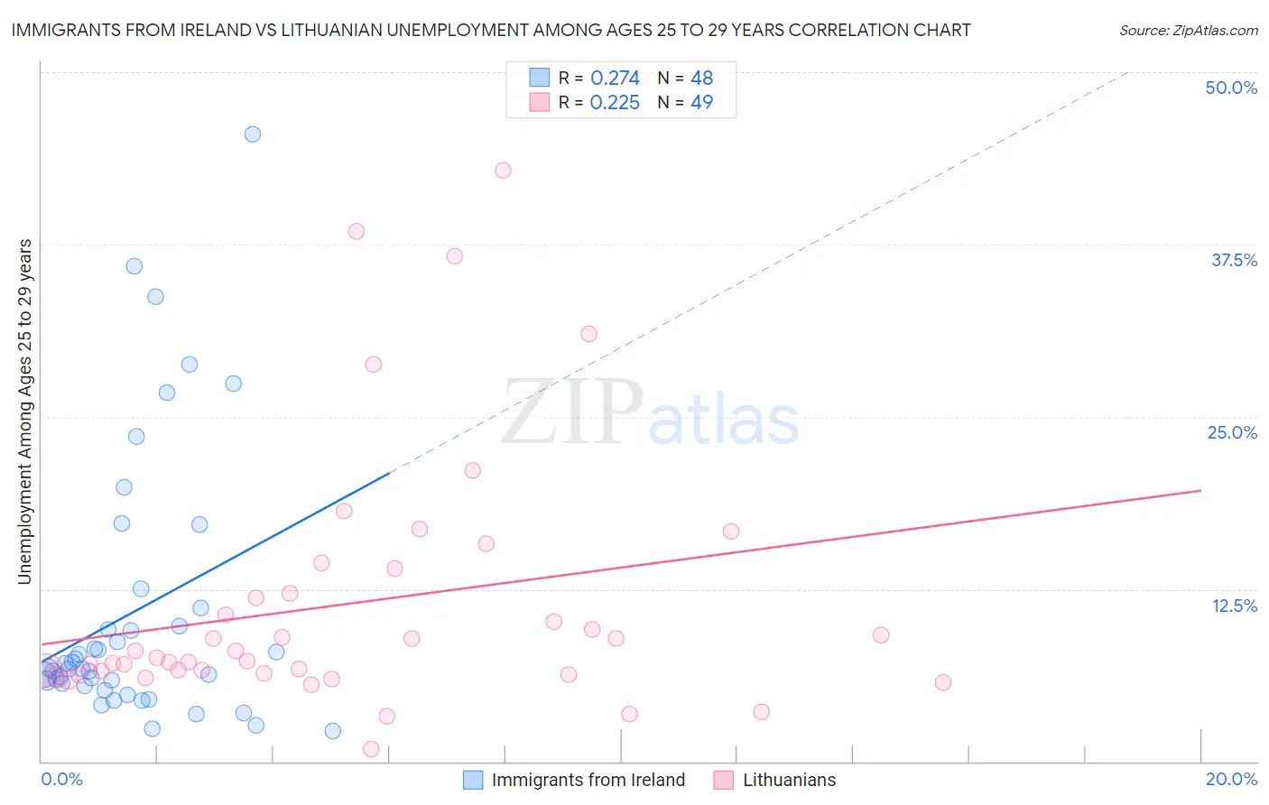 Immigrants from Ireland vs Lithuanian Unemployment Among Ages 25 to 29 years