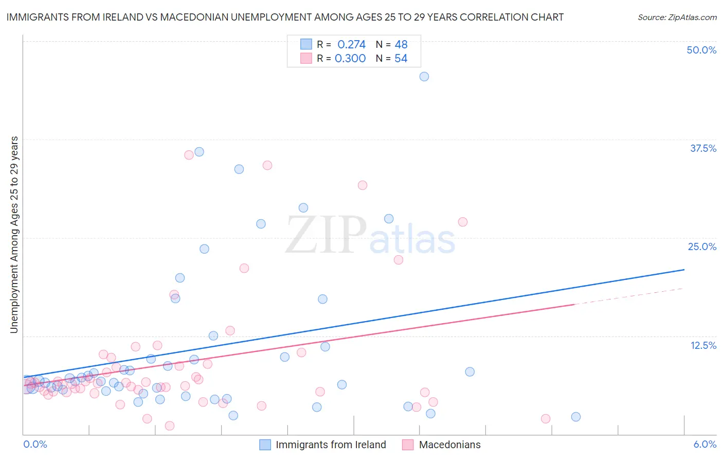 Immigrants from Ireland vs Macedonian Unemployment Among Ages 25 to 29 years