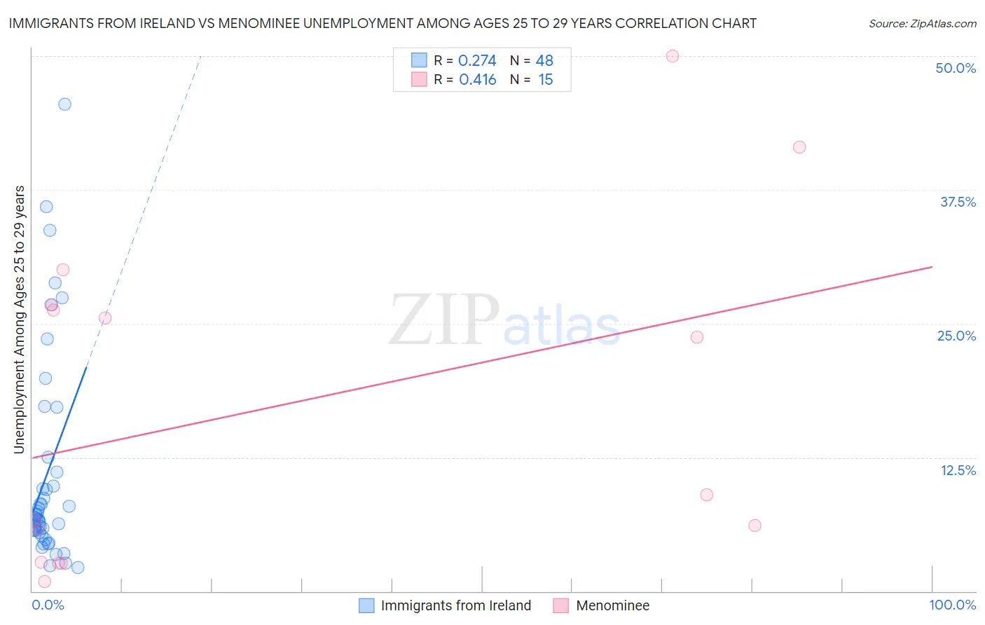 Immigrants from Ireland vs Menominee Unemployment Among Ages 25 to 29 years