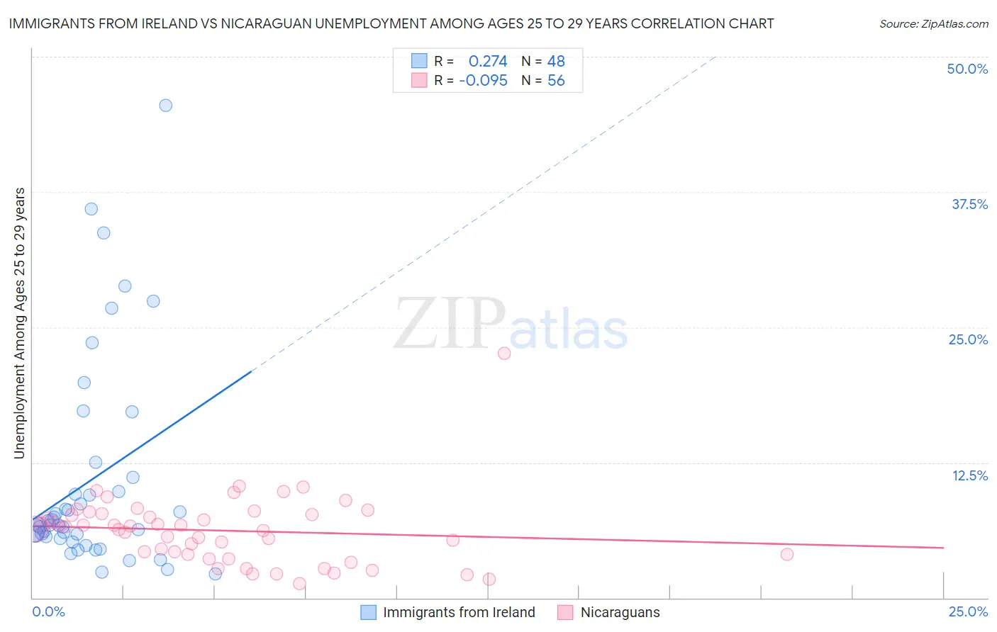 Immigrants from Ireland vs Nicaraguan Unemployment Among Ages 25 to 29 years