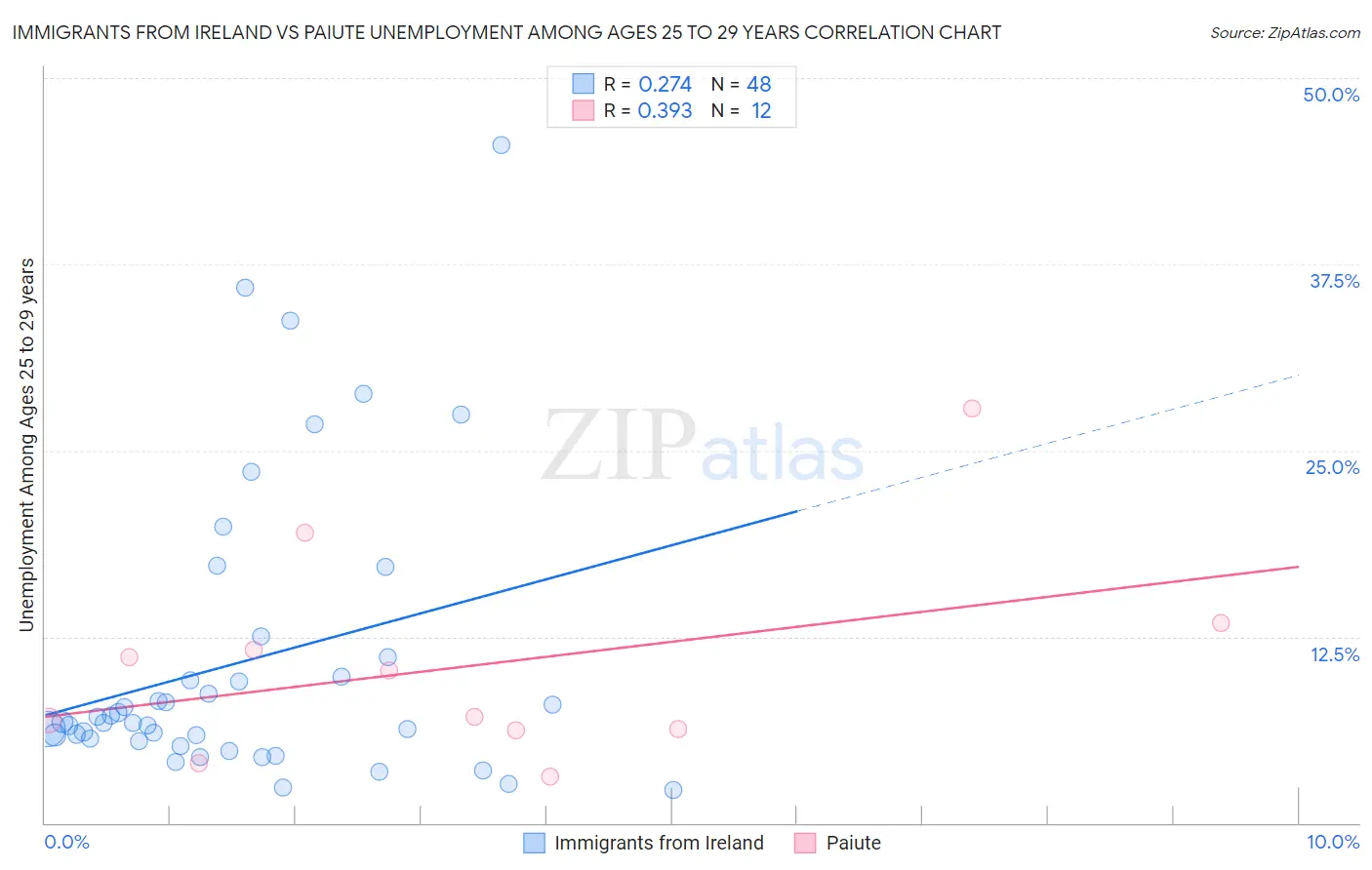 Immigrants from Ireland vs Paiute Unemployment Among Ages 25 to 29 years