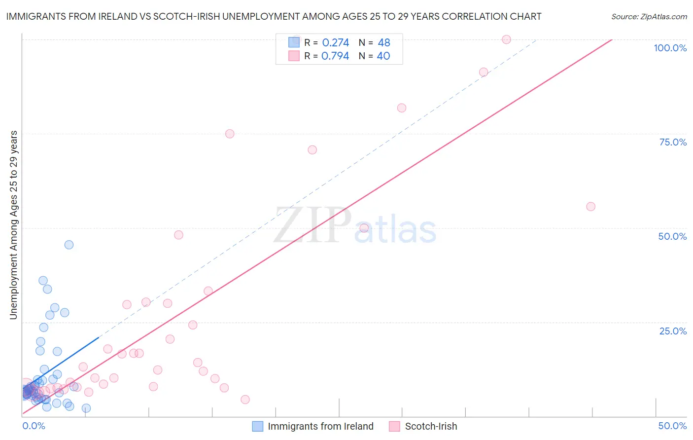 Immigrants from Ireland vs Scotch-Irish Unemployment Among Ages 25 to 29 years