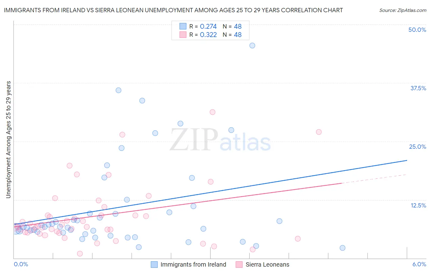 Immigrants from Ireland vs Sierra Leonean Unemployment Among Ages 25 to 29 years