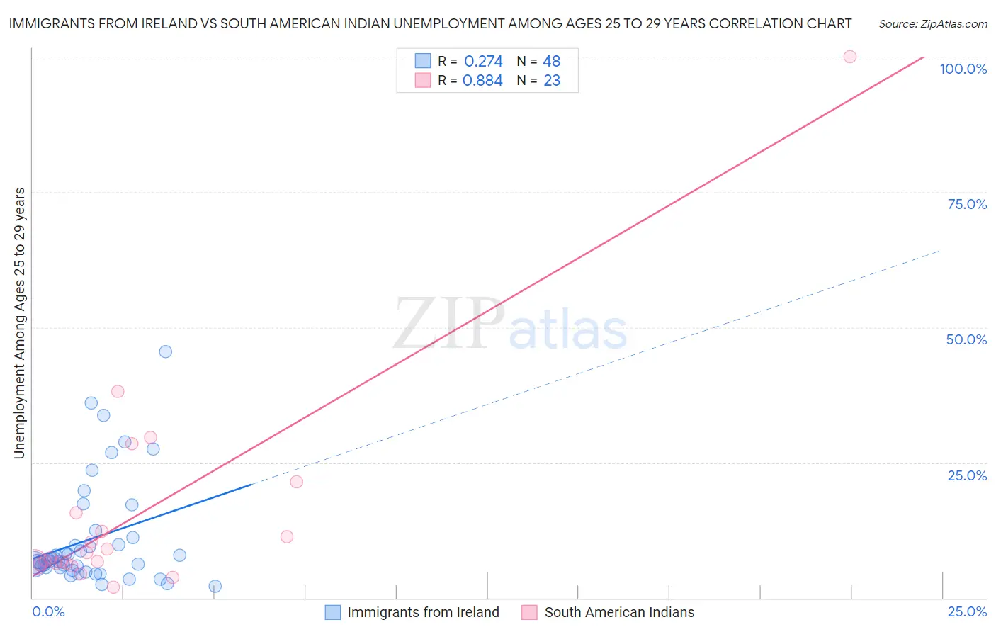 Immigrants from Ireland vs South American Indian Unemployment Among Ages 25 to 29 years