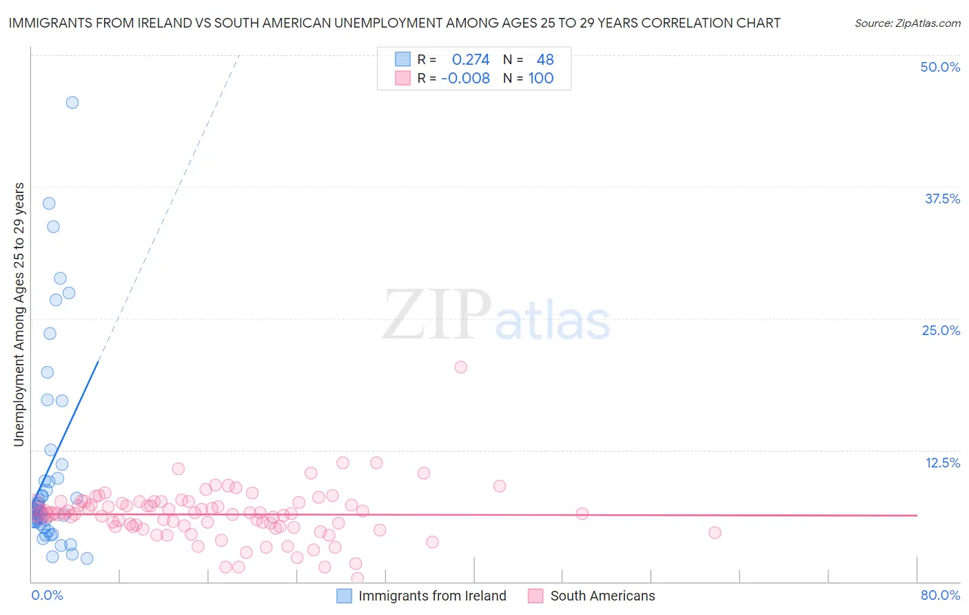 Immigrants from Ireland vs South American Unemployment Among Ages 25 to 29 years