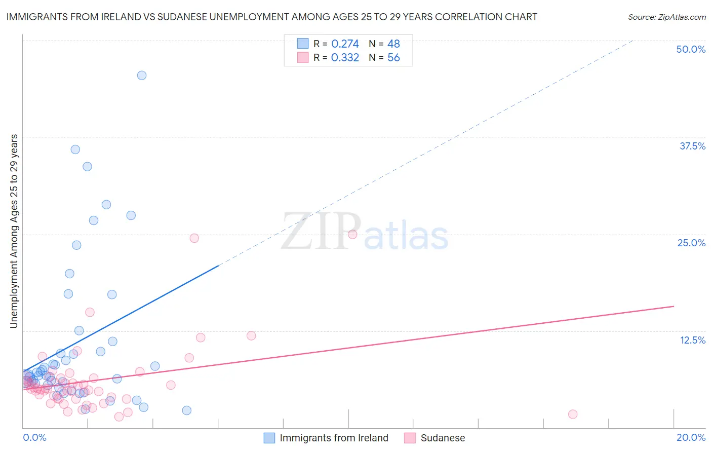 Immigrants from Ireland vs Sudanese Unemployment Among Ages 25 to 29 years