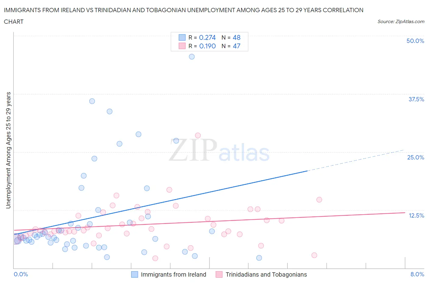 Immigrants from Ireland vs Trinidadian and Tobagonian Unemployment Among Ages 25 to 29 years