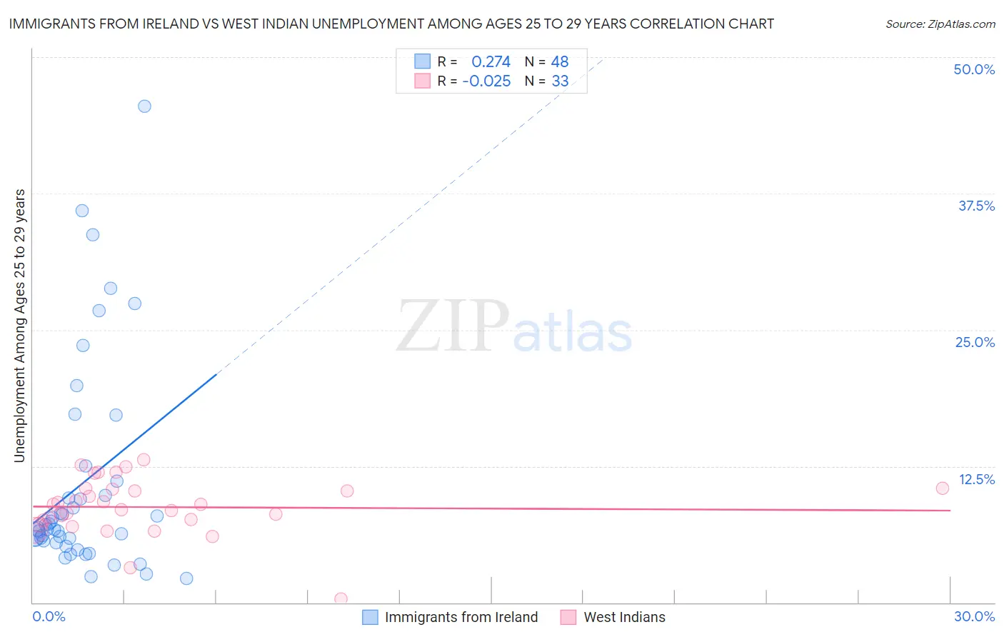 Immigrants from Ireland vs West Indian Unemployment Among Ages 25 to 29 years