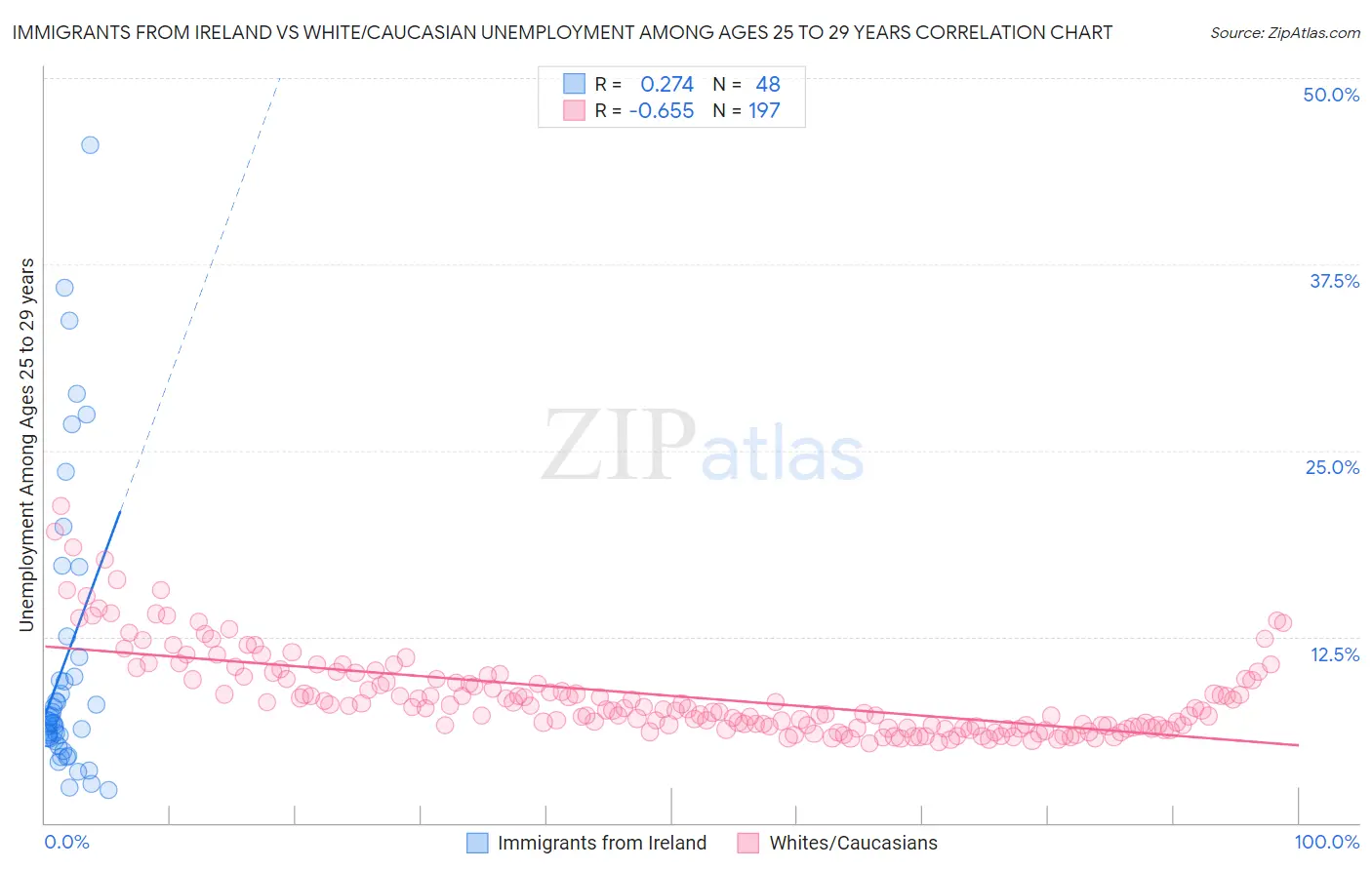 Immigrants from Ireland vs White/Caucasian Unemployment Among Ages 25 to 29 years