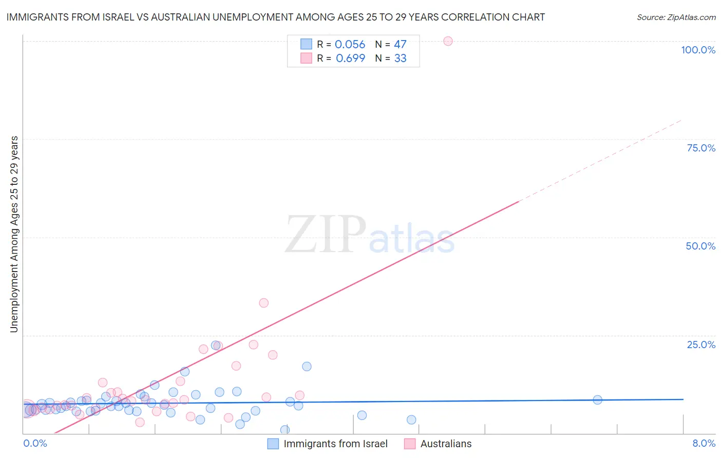 Immigrants from Israel vs Australian Unemployment Among Ages 25 to 29 years