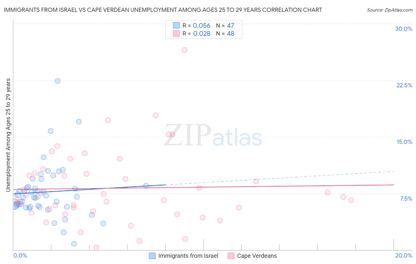 Immigrants from Israel vs Cape Verdean Unemployment Among Ages 25 to 29 years