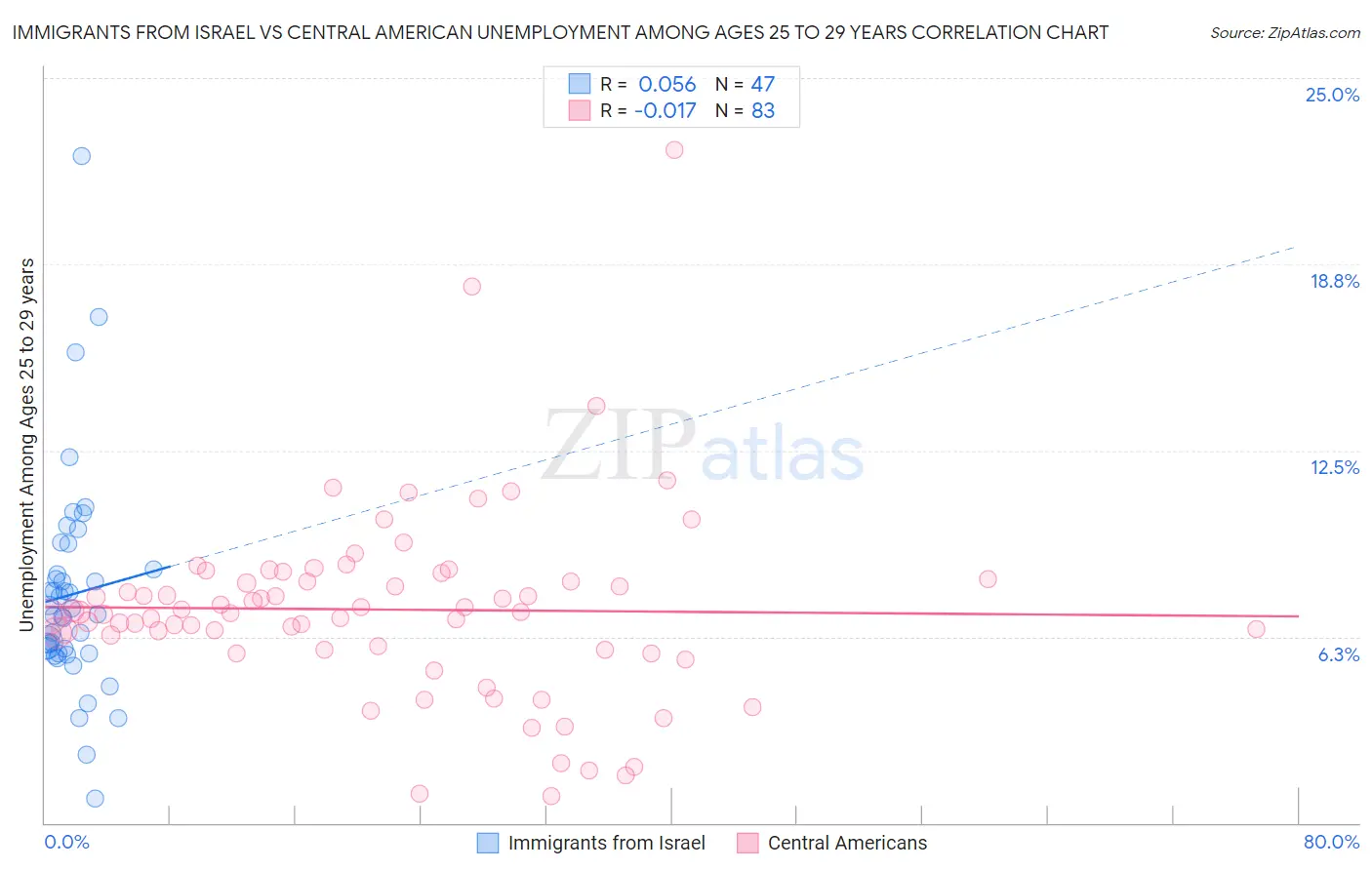 Immigrants from Israel vs Central American Unemployment Among Ages 25 to 29 years