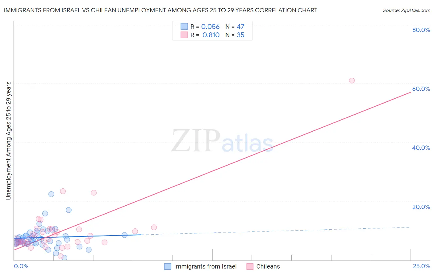 Immigrants from Israel vs Chilean Unemployment Among Ages 25 to 29 years