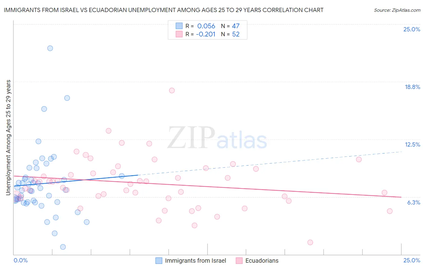 Immigrants from Israel vs Ecuadorian Unemployment Among Ages 25 to 29 years