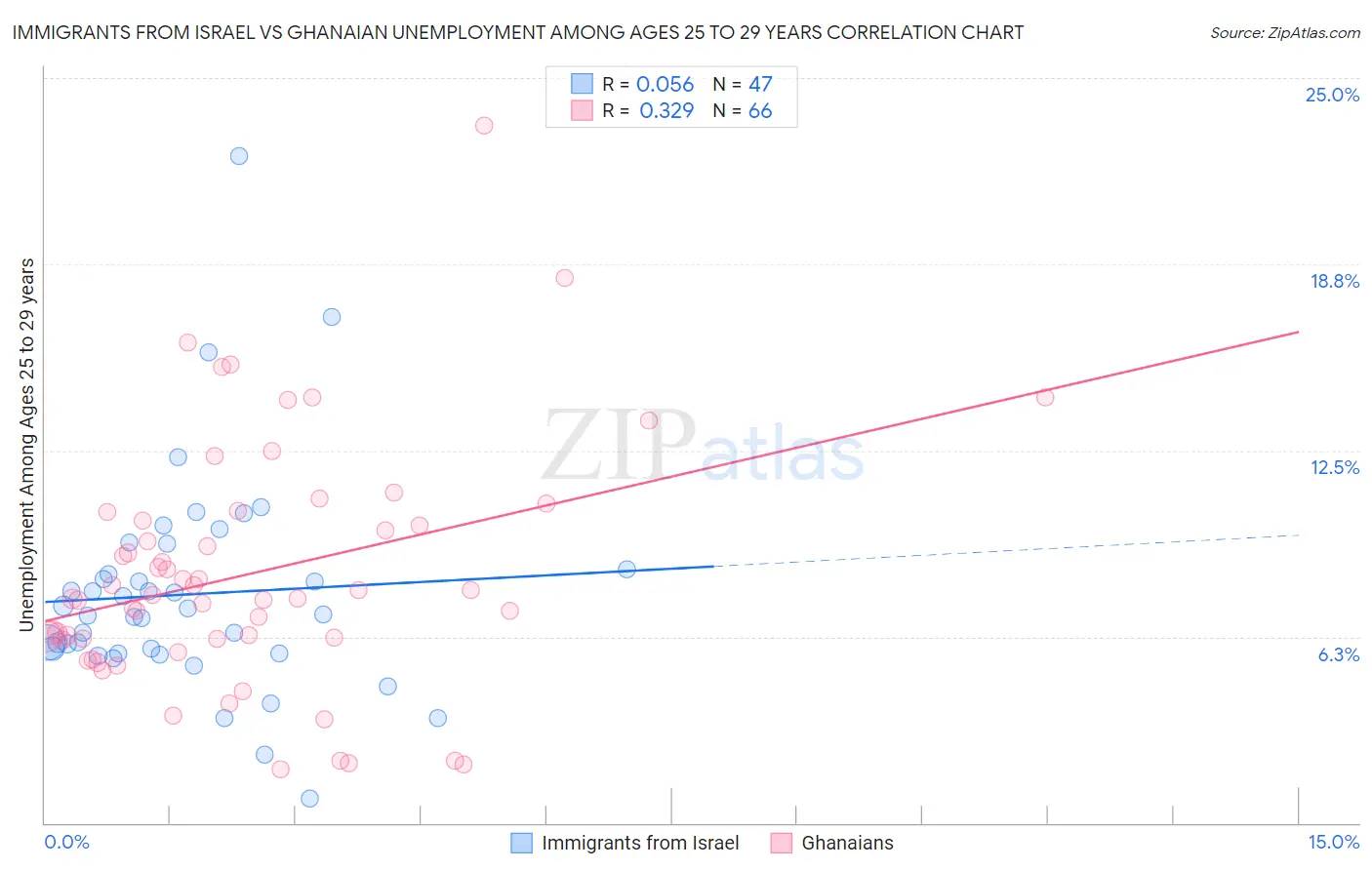 Immigrants from Israel vs Ghanaian Unemployment Among Ages 25 to 29 years