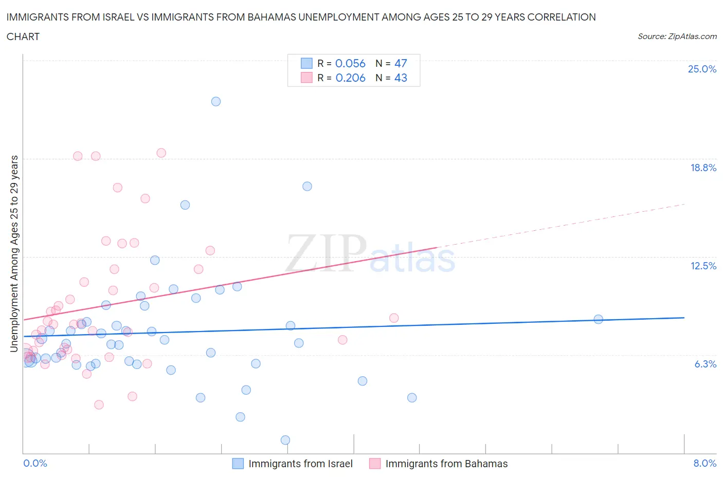 Immigrants from Israel vs Immigrants from Bahamas Unemployment Among Ages 25 to 29 years