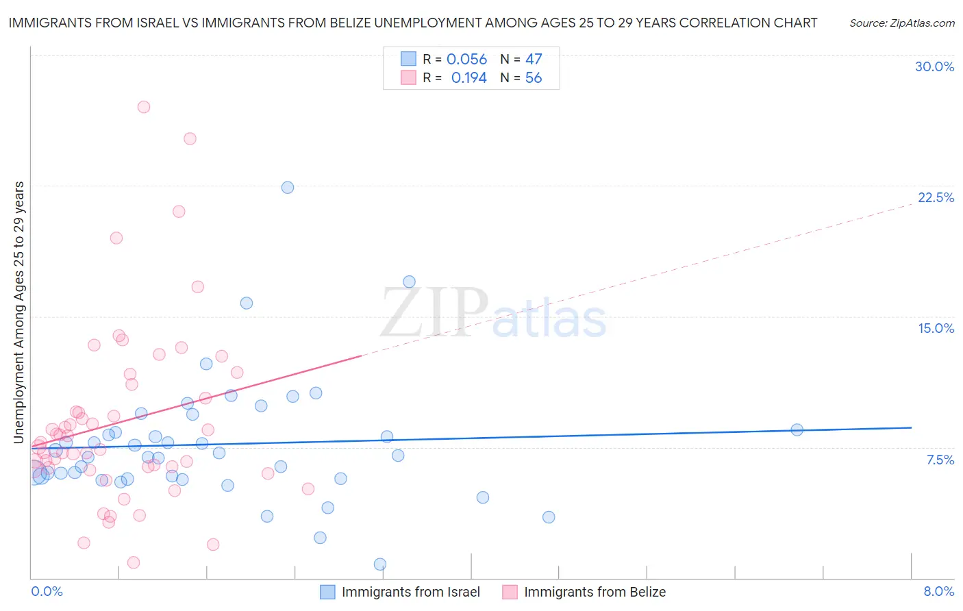 Immigrants from Israel vs Immigrants from Belize Unemployment Among Ages 25 to 29 years