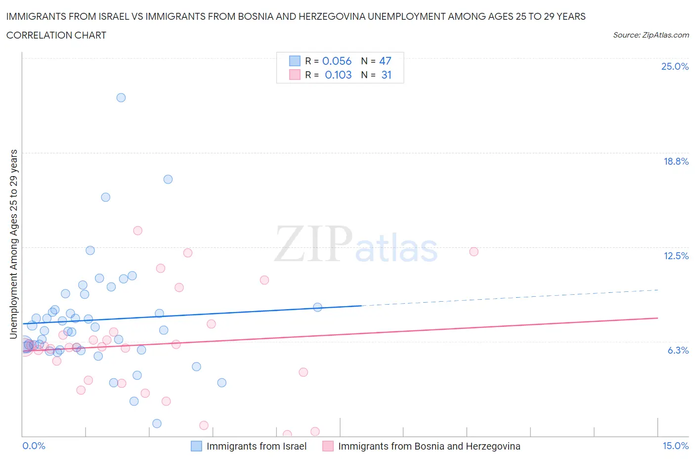 Immigrants from Israel vs Immigrants from Bosnia and Herzegovina Unemployment Among Ages 25 to 29 years