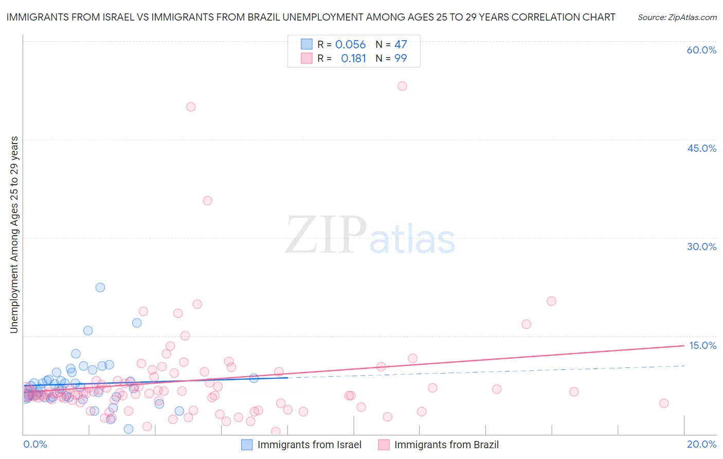 Immigrants from Israel vs Immigrants from Brazil Unemployment Among Ages 25 to 29 years